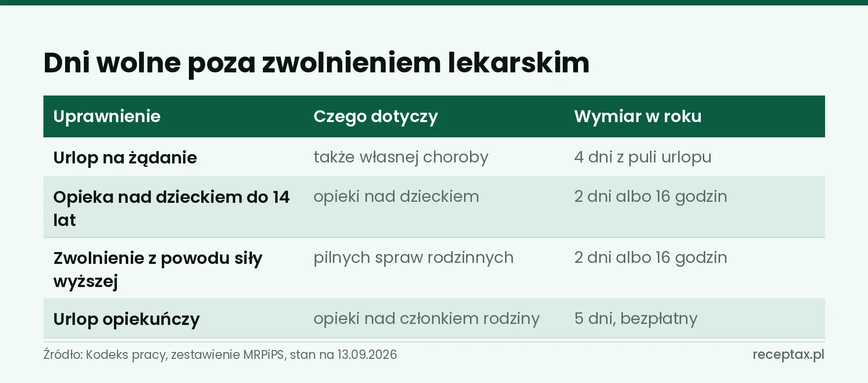 Tabela czterech dni wolnych z Kodeksu pracy z zaznaczeniem, którego można użyć przy własnej chorobie
