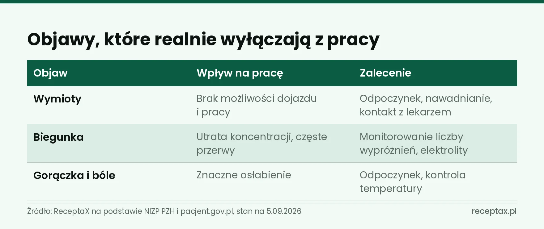 Tabela trzech objawów grypy żołądkowej z ich wpływem na pracę i zaleceniem postępowania