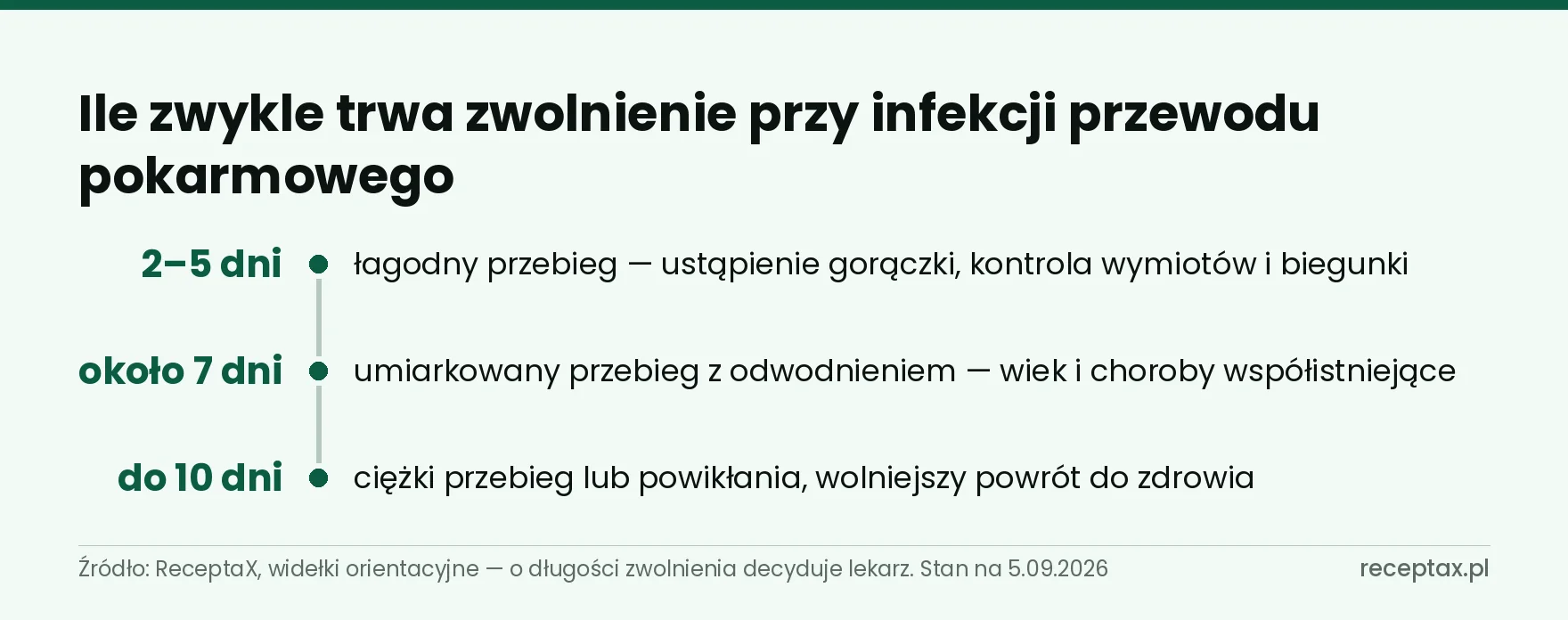 Oś trzech przedziałów długości zwolnienia lekarskiego zależnych od ciężkości przebiegu infekcji