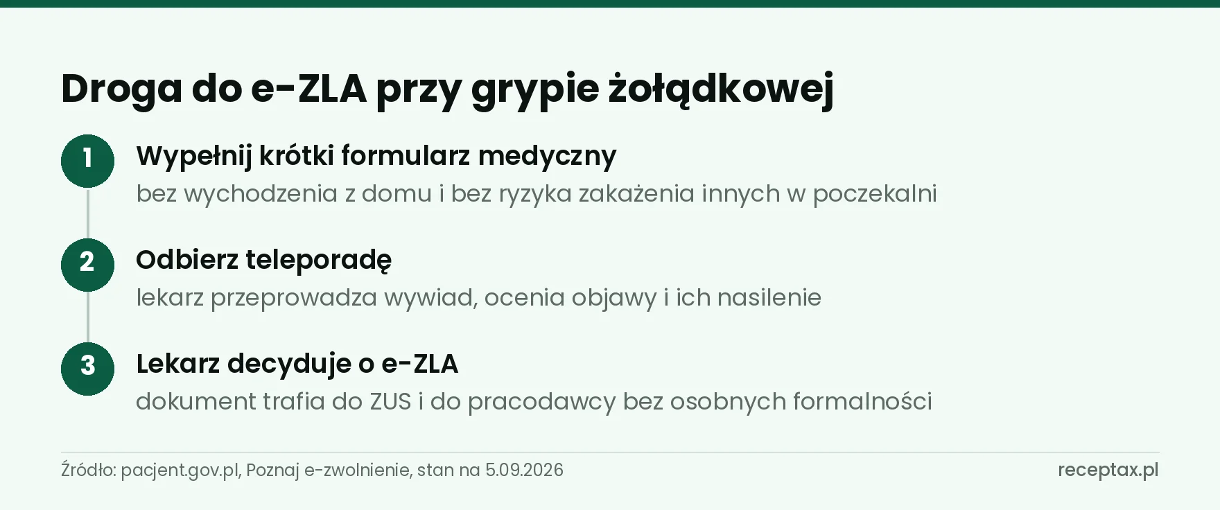 Trzy kroki uzyskania elektronicznego zwolnienia lekarskiego od formularza do przesłania e-ZLA