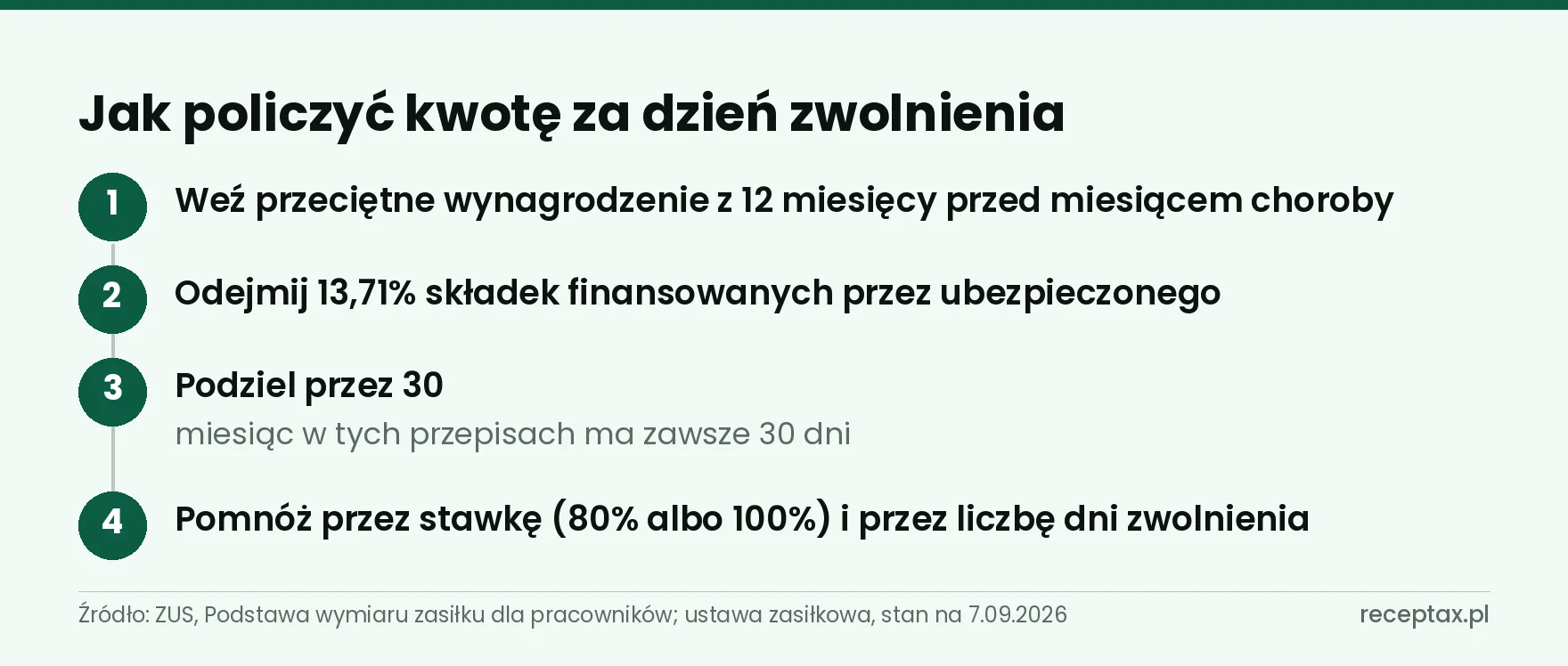 Cztery kroki wyliczenia kwoty za dzień zwolnienia: podstawa, odliczenie składek, podział przez trzydzieści, mnożenie