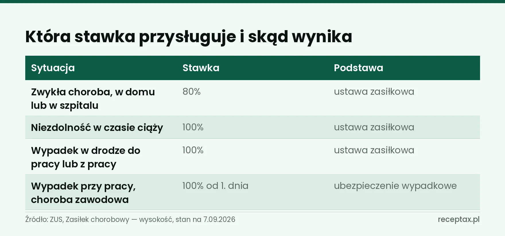 Tabela czterech sytuacji ze stawką procentową świadczenia i wskazaniem podstawy prawnej