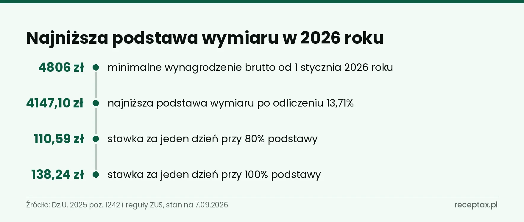 Oś czterech kwot: minimalne wynagrodzenie, najniższa podstawa wymiaru i stawki dzienne przy dwóch procentach