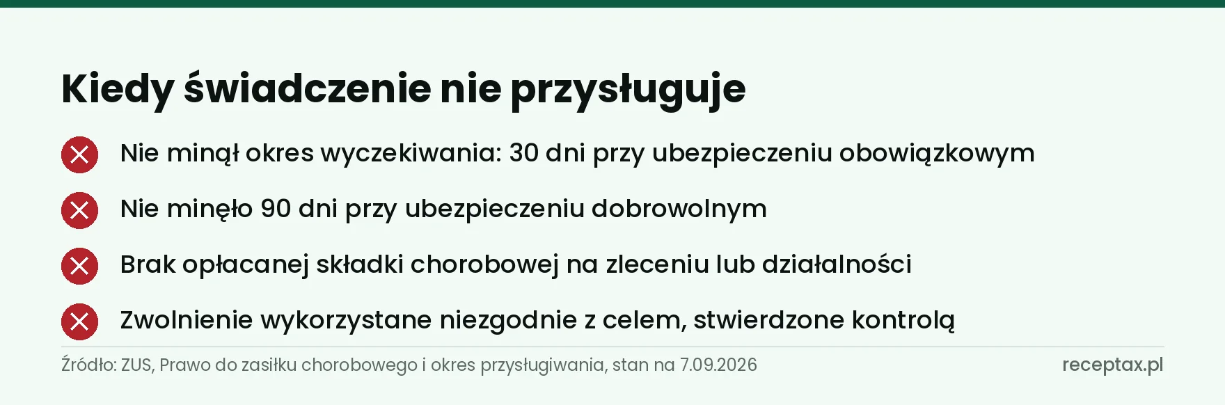 Lista czterech sytuacji, w których zasiłek chorobowy nie przysługuje