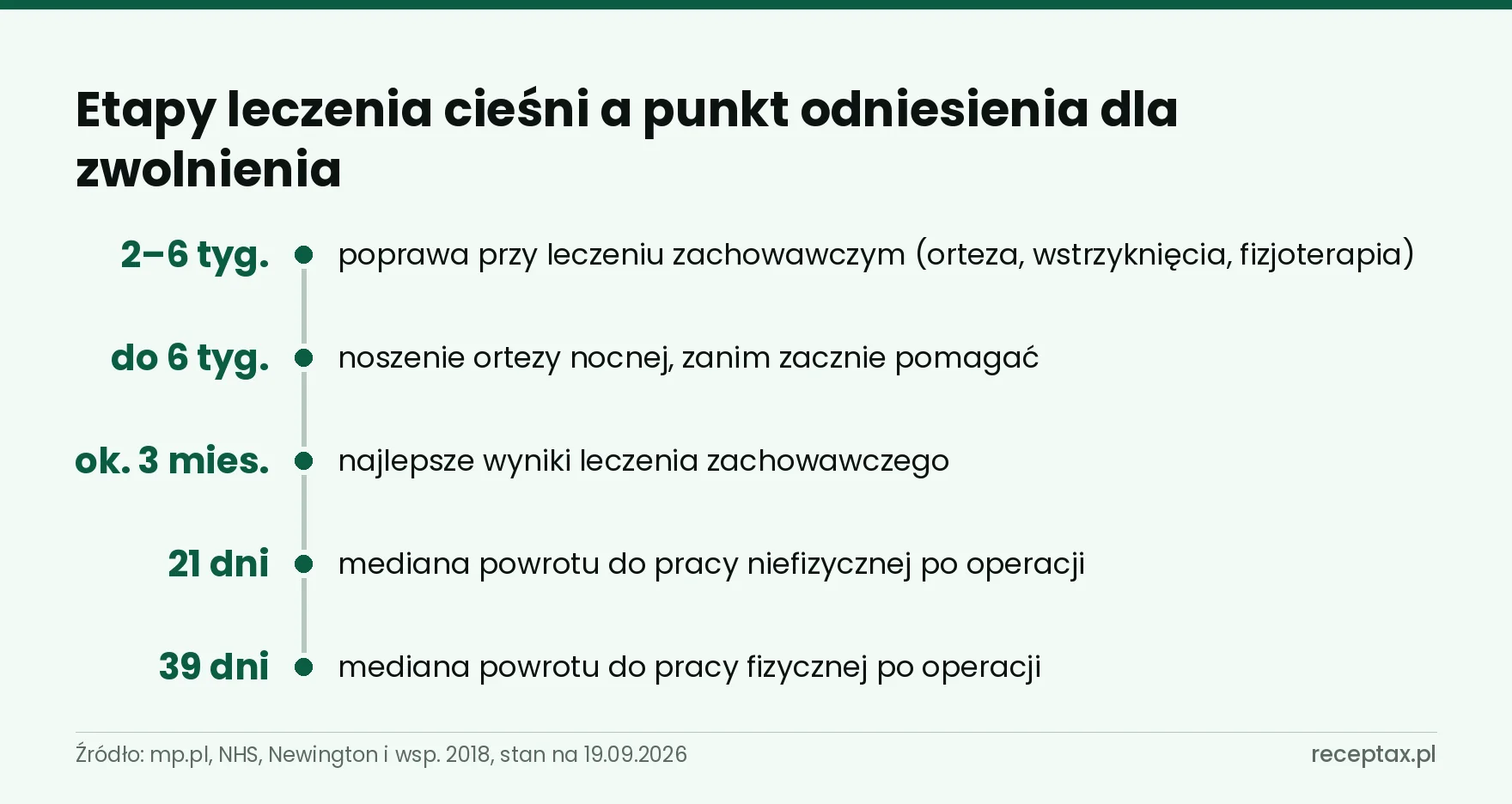 Oś pięciu progów czasu: poprawa po leczeniu zachowawczym, orteza, wyniki po 3 miesiącach, mediany 21 i 39 dni po operacji