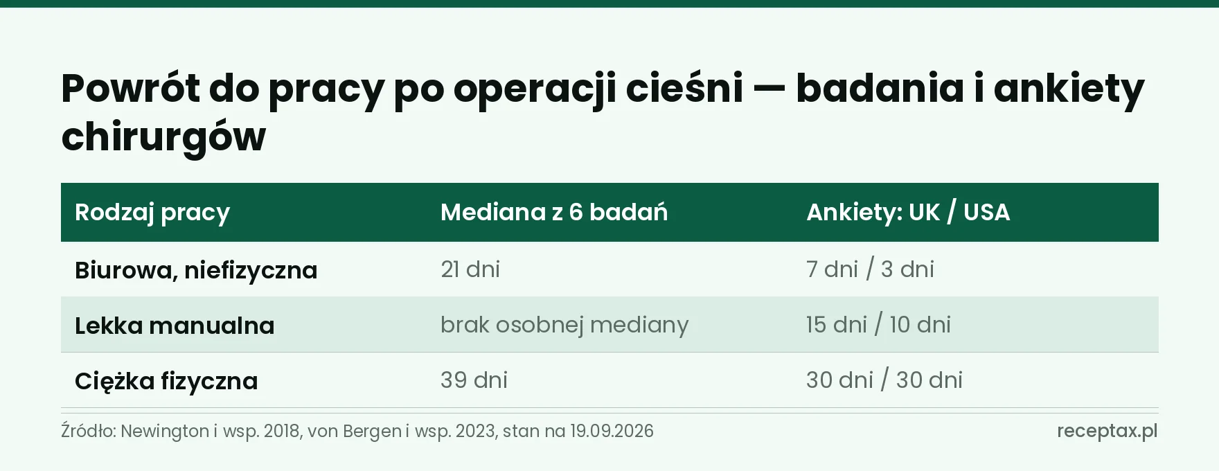 Tabela median powrotu do pracy po operacji cieśni nadgarstka według rodzaju pracy: badania oraz ankiety chirurgów z UK i USA