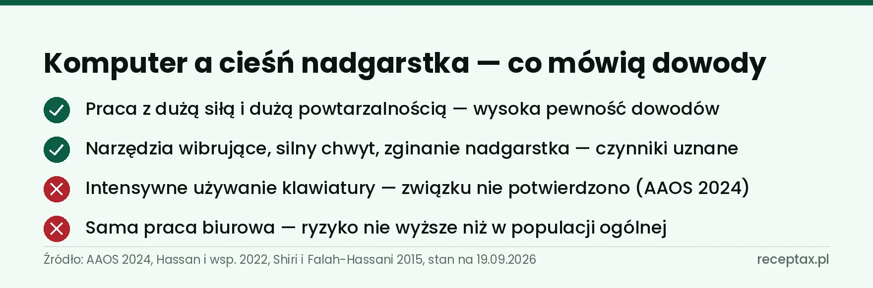 Lista czynników cieśni nadgarstka: potwierdzone siła, powtarzalność i wibracje; niepotwierdzone klawiatura i praca biurowa