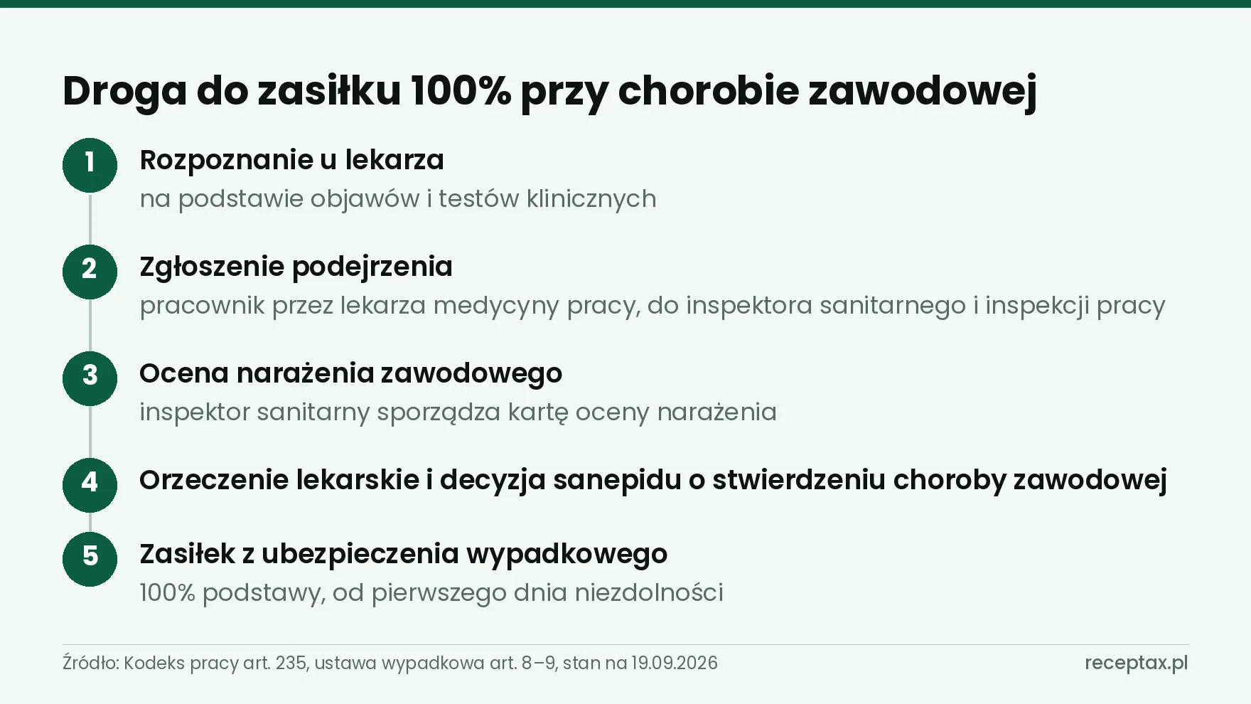 Pięć kroków od rozpoznania cieśni do zasiłku z ubezpieczenia wypadkowego przy stwierdzonej chorobie zawodowej