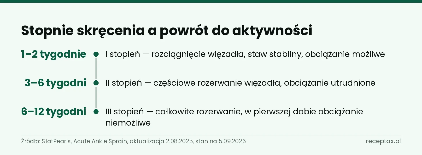 Oś trzech przedziałów czasu powrotu do aktywności przypisanych stopniom skręcenia kostki