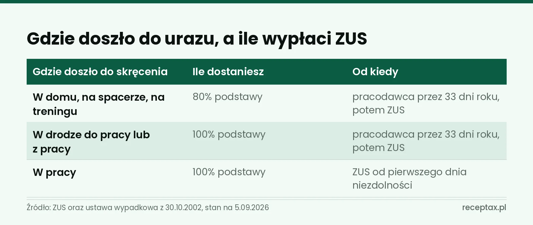 Tabela zestawiająca miejsce urazu z wysokością świadczenia i podmiotem, który je wypłaca