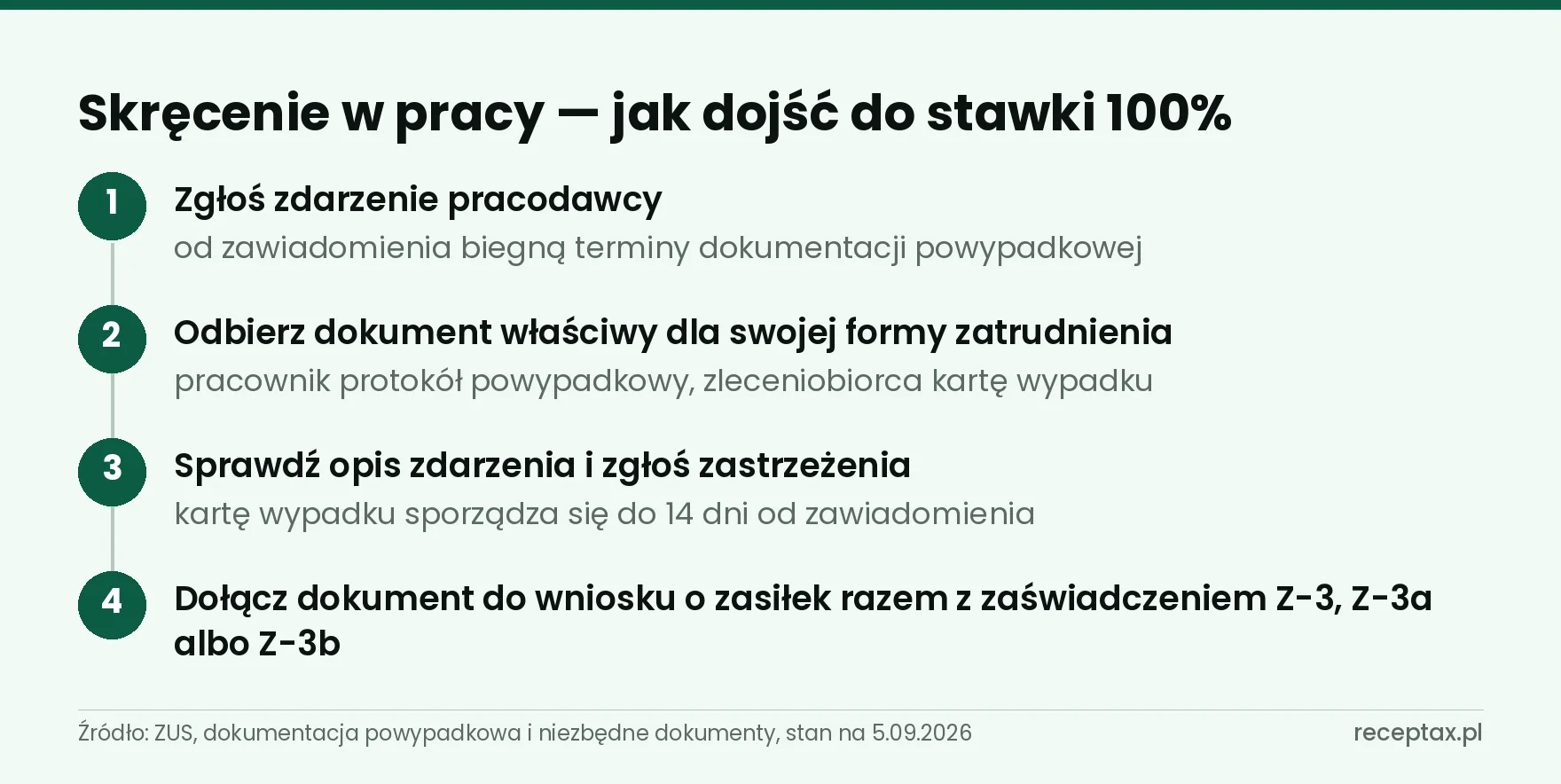Cztery kroki procedury powypadkowej od zgłoszenia zdarzenia do wniosku o zasiłek