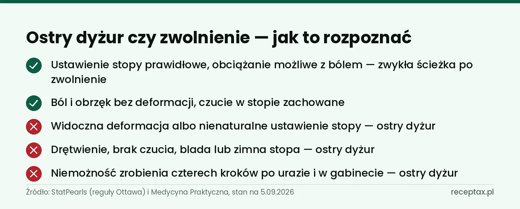 Lista pięciu sytuacji rozdzielających zwykłą wizytę po zwolnienie od pilnego ostrego dyżuru
