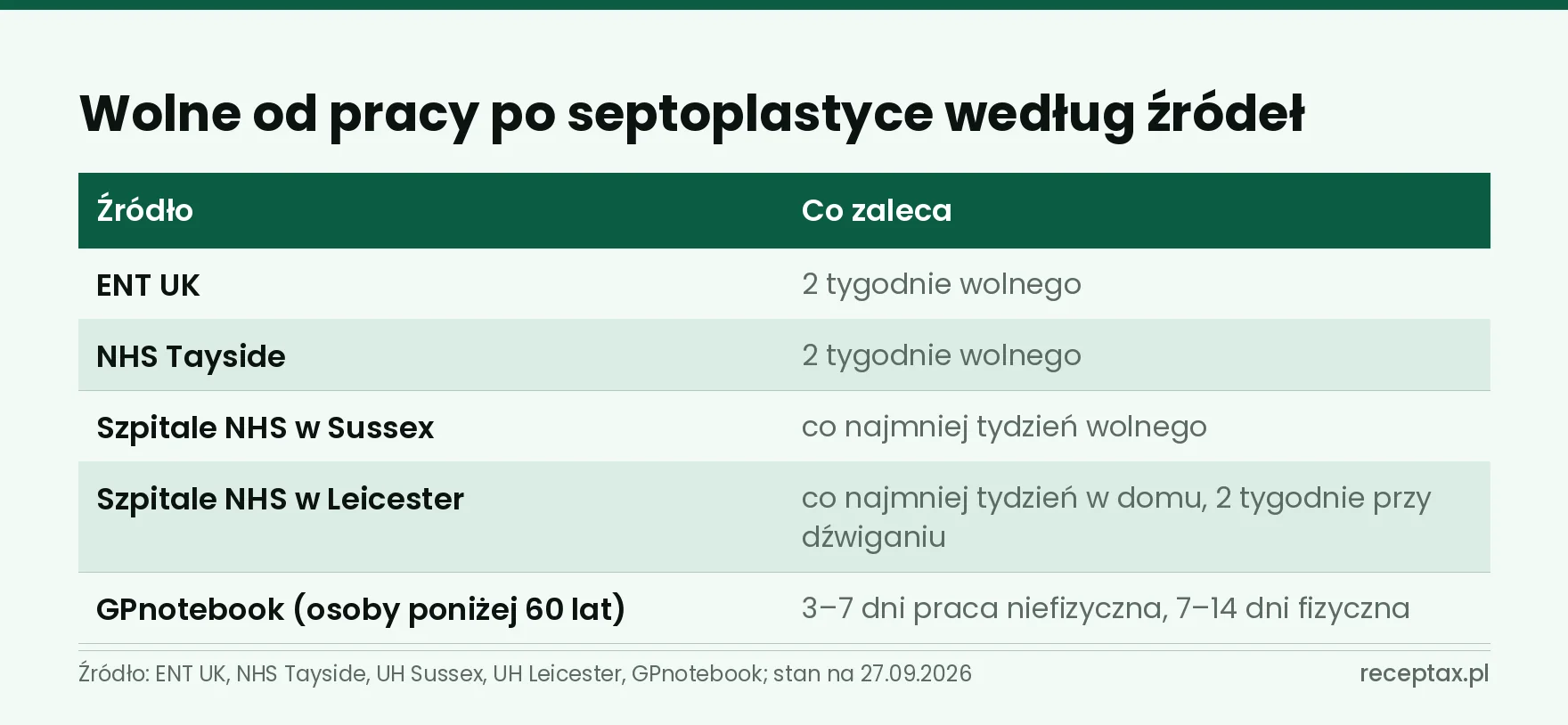 Tabela: ile wolnego od pracy po septoplastyce zalecają ENT UK, szpitale NHS i GPnotebook