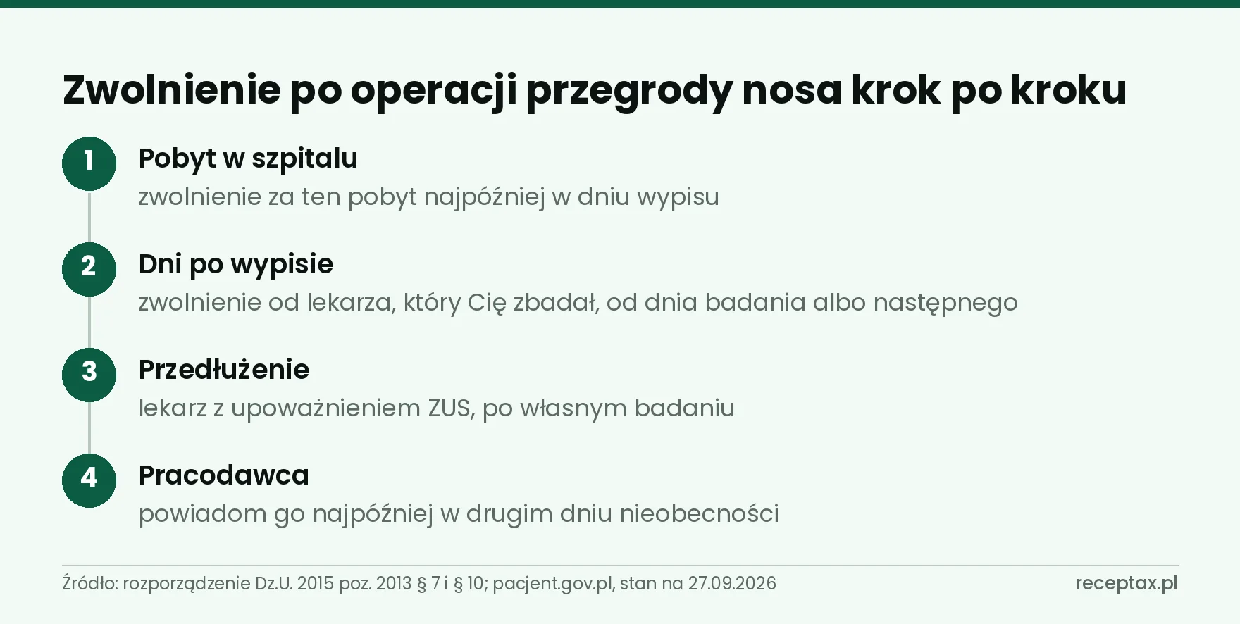 Cztery kroki zwolnienia lekarskiego po septoplastyce: szpital, dni po wypisie, przedłużenie, pracodawca
