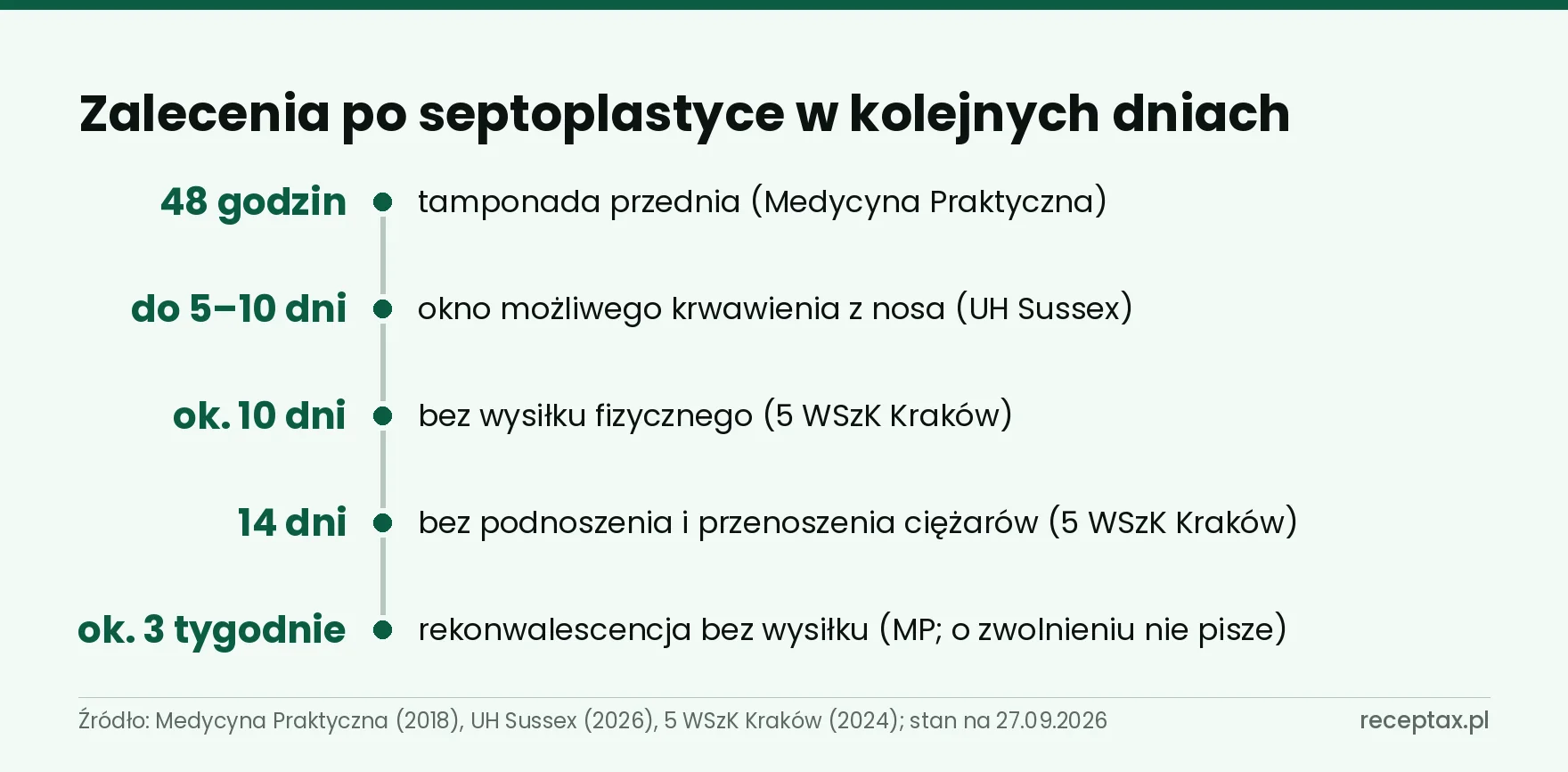 Oś czasu po septoplastyce: tamponada, okno krwawienia, zakaz wysiłku i dźwigania, rekonwalescencja