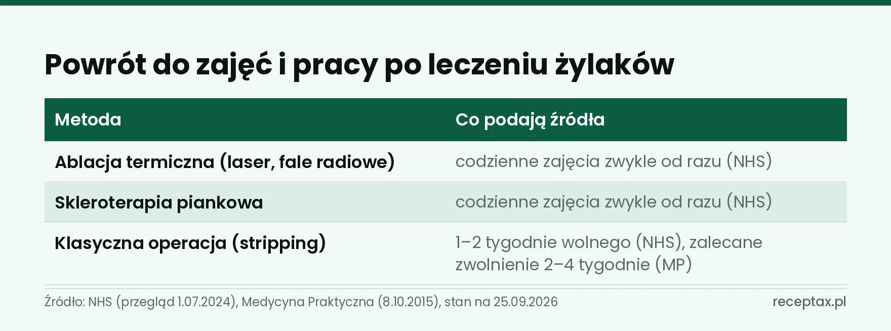 Tabela: powrót do zajęć i pracy po ablacji, skleroterapii piankowej i klasycznej operacji żylaków