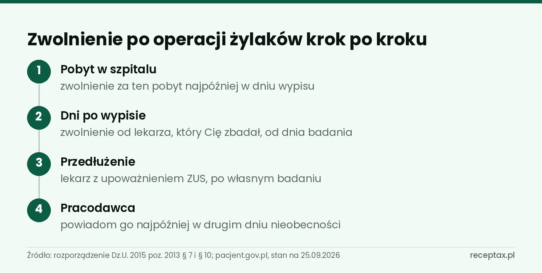 Cztery kroki zwolnienia lekarskiego po operacji żylaków: szpital, dni po wypisie, przedłużenie, pracodawca