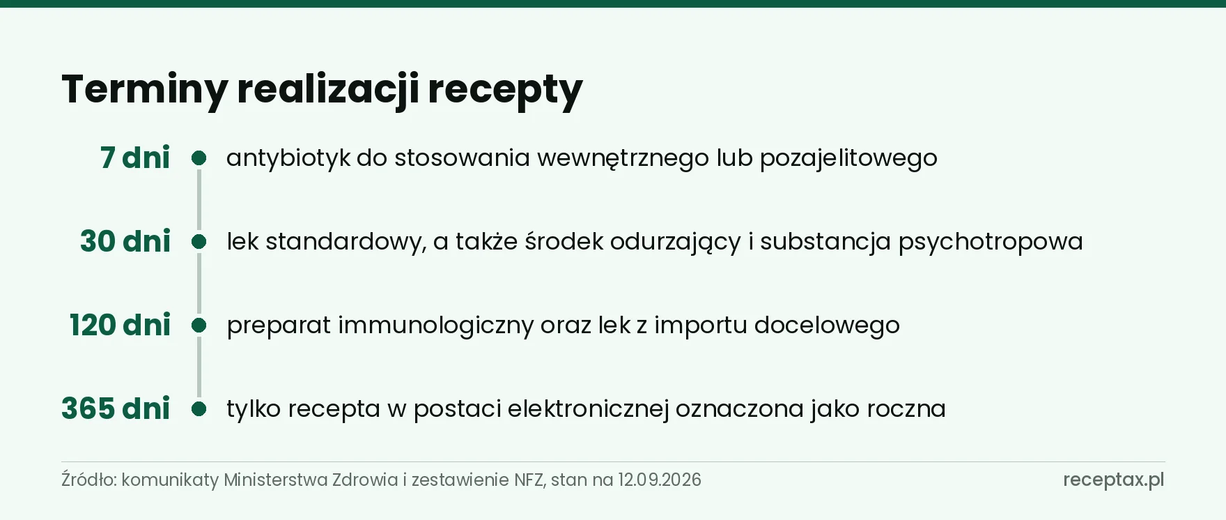 Oś czterech terminów realizacji recepty: 7, 30, 120 i 365 dni wraz z opisem, czego dotyczą
