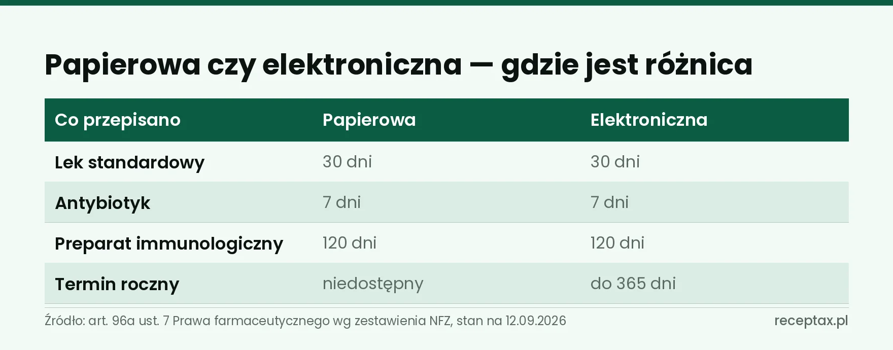 Tabela porównująca terminy ważności recepty papierowej i elektronicznej w czterech sytuacjach