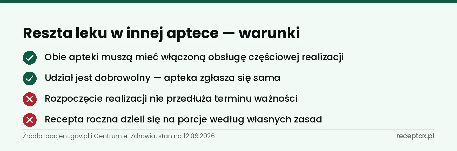 Lista dwóch warunków odbioru reszty leku w innej aptece i dwóch rzeczy, których to nie zmienia