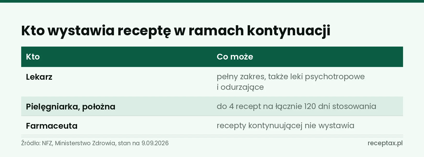 Tabela: kto wystawia receptę w ramach kontynuacji leczenia i w jakim zakresie