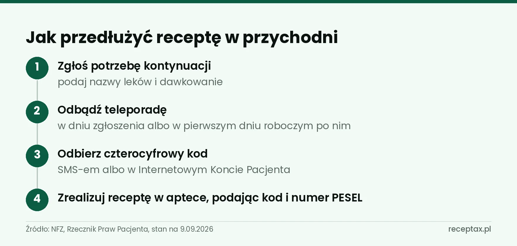Cztery kroki przedłużenia recepty w przychodni: zgłoszenie, teleporada, kod, apteka