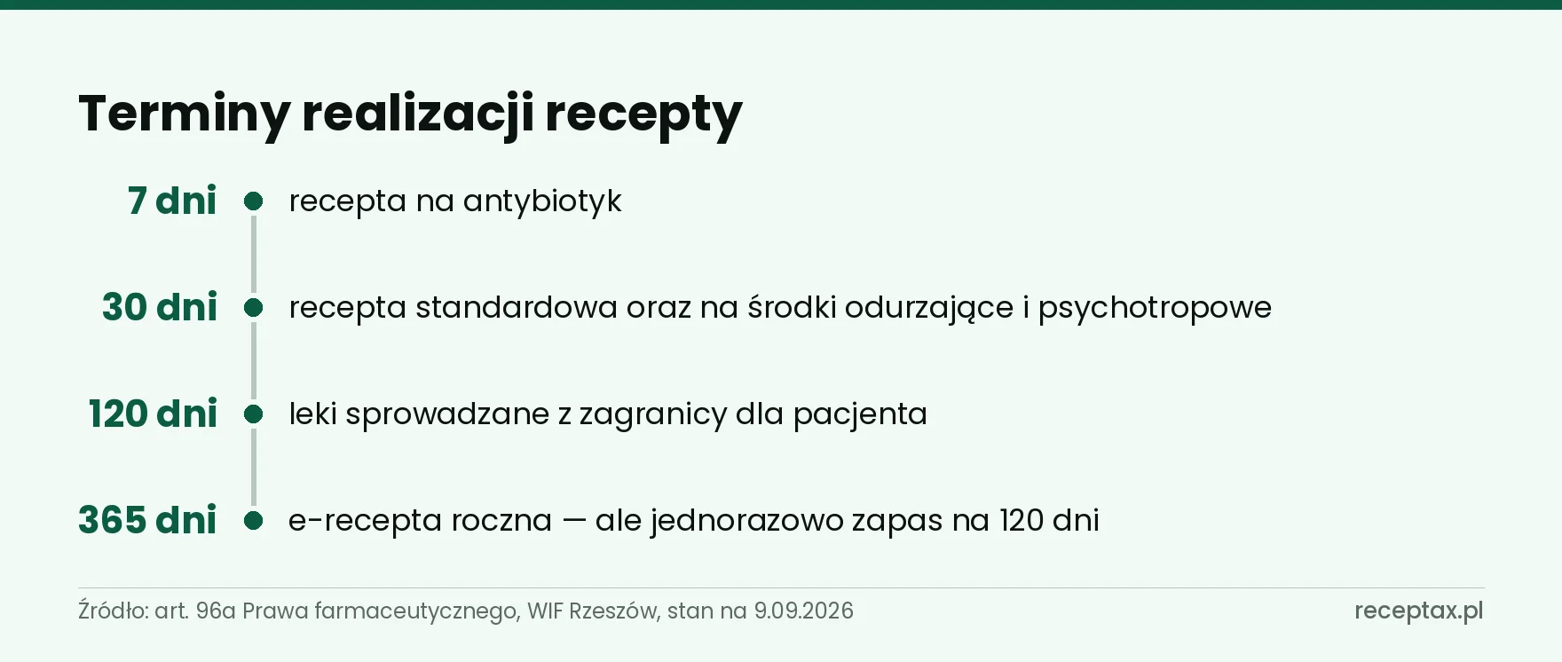 Oś terminów realizacji recepty: 7, 30, 120 i 365 dni dla różnych rodzajów recept