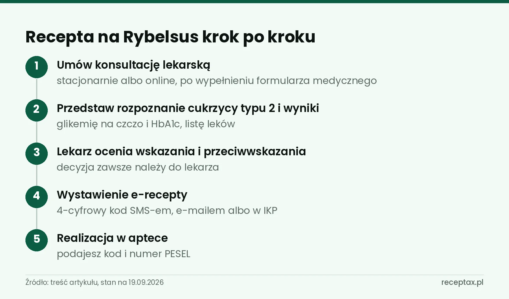 Pięć kroków do recepty na Rybelsus: konsultacja, rozpoznanie i wyniki, ocena lekarza, e-recepta, apteka