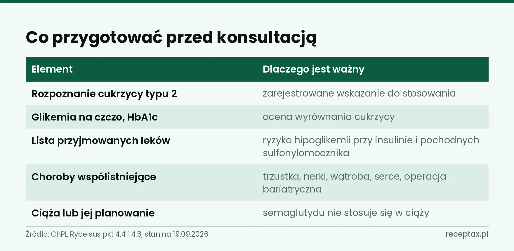 Tabela pięciu rzeczy do przygotowania przed konsultacją w sprawie recepty na Rybelsus i powodów, dla których są ważne