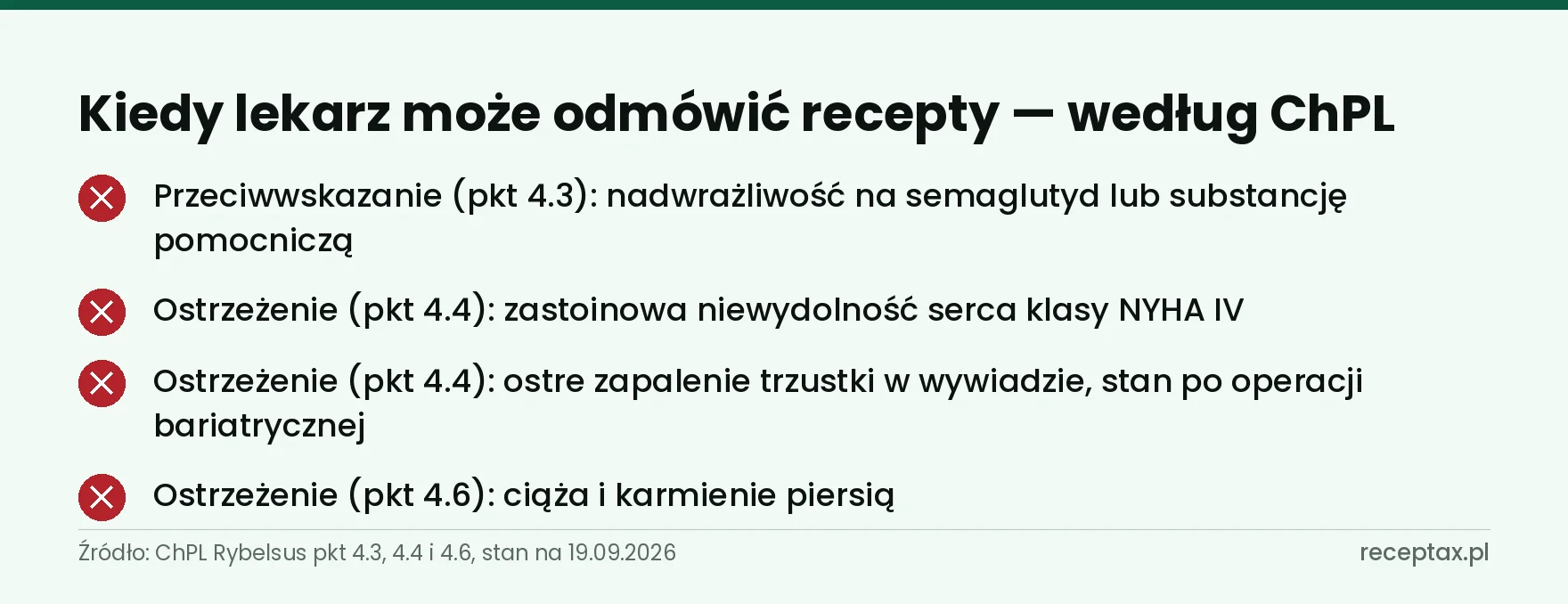 Lista sytuacji z ChPL Rybelsus, w których lekarz może odmówić recepty: nadwrażliwość, NYHA IV, trzustka, bariatria, ciąża