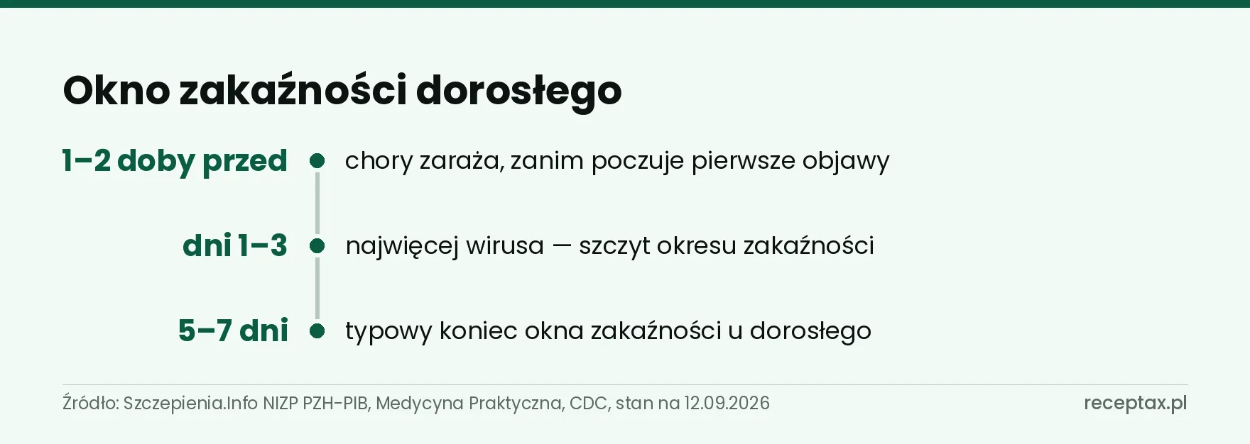 Oś czasu grypy u dorosłego: dwie doby przed objawami, szczyt w dniach 1-3, koniec po 5-7 dniach