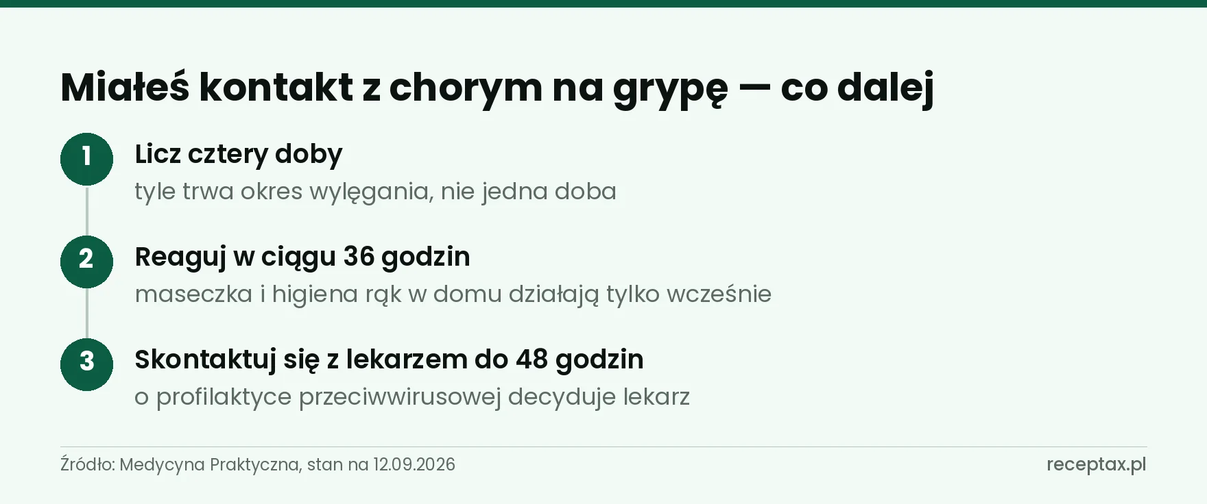 Trzy kroki po kontakcie z chorym na grypę: obserwacja, higiena w domu, kontakt z lekarzem