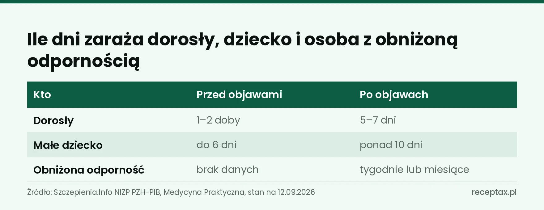 Tabela okresów zakaźności grypy dla dorosłego, małego dziecka i osoby z obniżoną odpornością