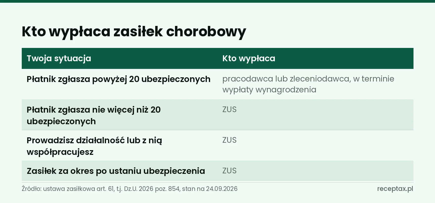 Tabela: kto wypłaca zasiłek chorobowy — pracodawca czy ZUS — w czterech sytuacjach