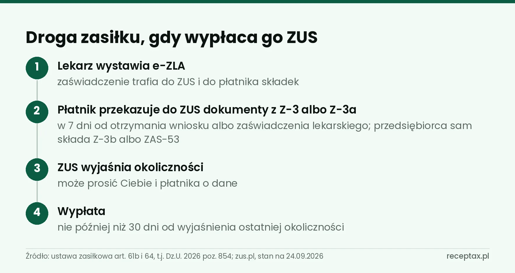 Cztery kroki od wystawienia e-ZLA do wypłaty zasiłku chorobowego przez ZUS