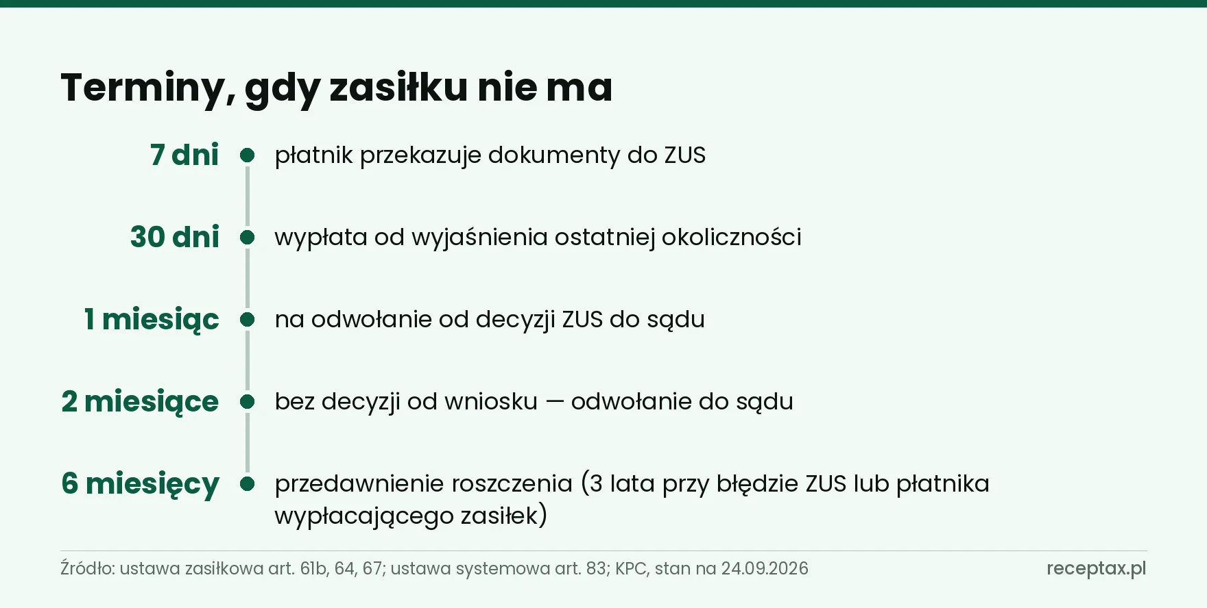 Oś terminów przy wypłacie zasiłku: 7 dni, 30 dni, 1 miesiąc, 2 miesiące, 6 miesięcy