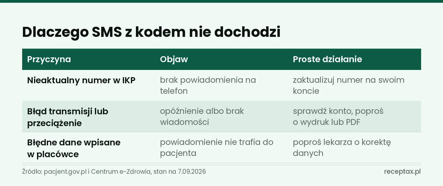 Tabela trzech przyczyn braku SMS-a z kodem e-recepty wraz z objawem i działaniem