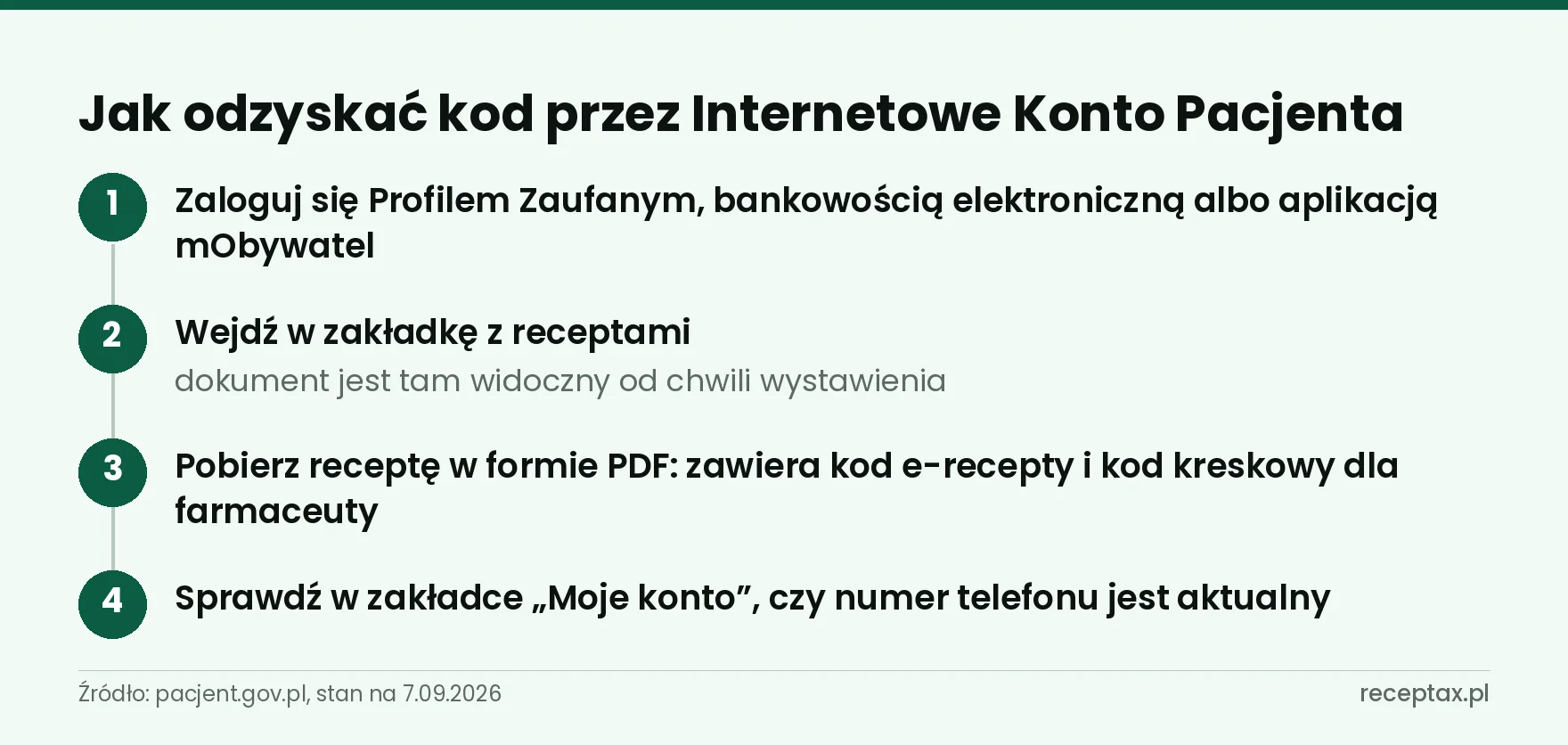 Cztery kroki odzyskiwania kodu e-recepty przez Internetowe Konto Pacjenta