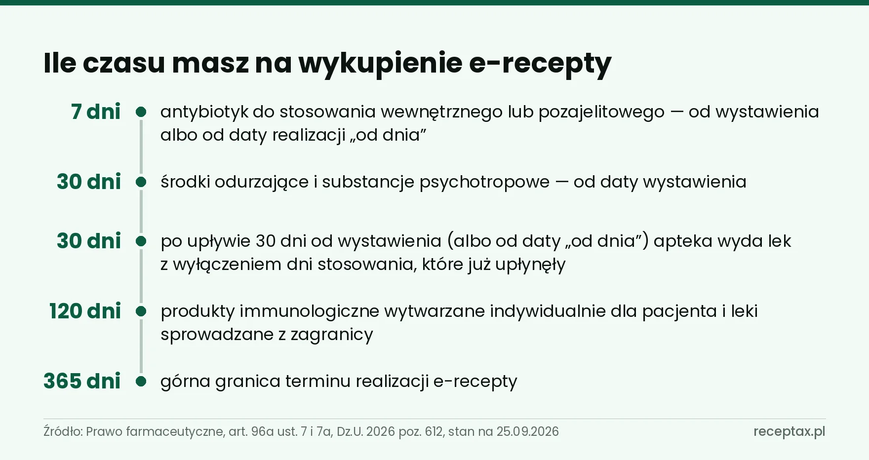 Oś terminów realizacji e-recepty: 7, 30, 120 i 365 dni według art. 96a Prawa farmaceutycznego