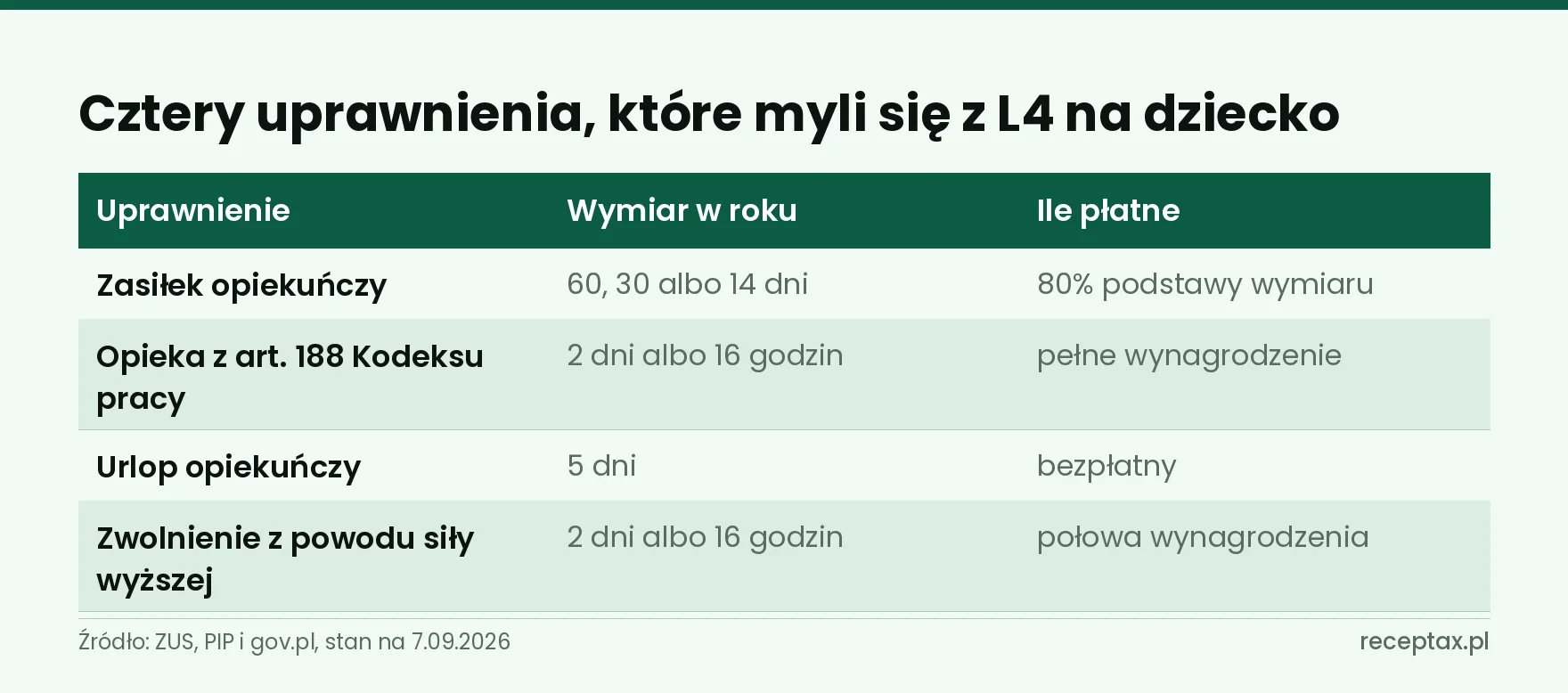 Tabela zestawiająca cztery uprawnienia rodzica: wymiar w roku i wysokość wypłaty