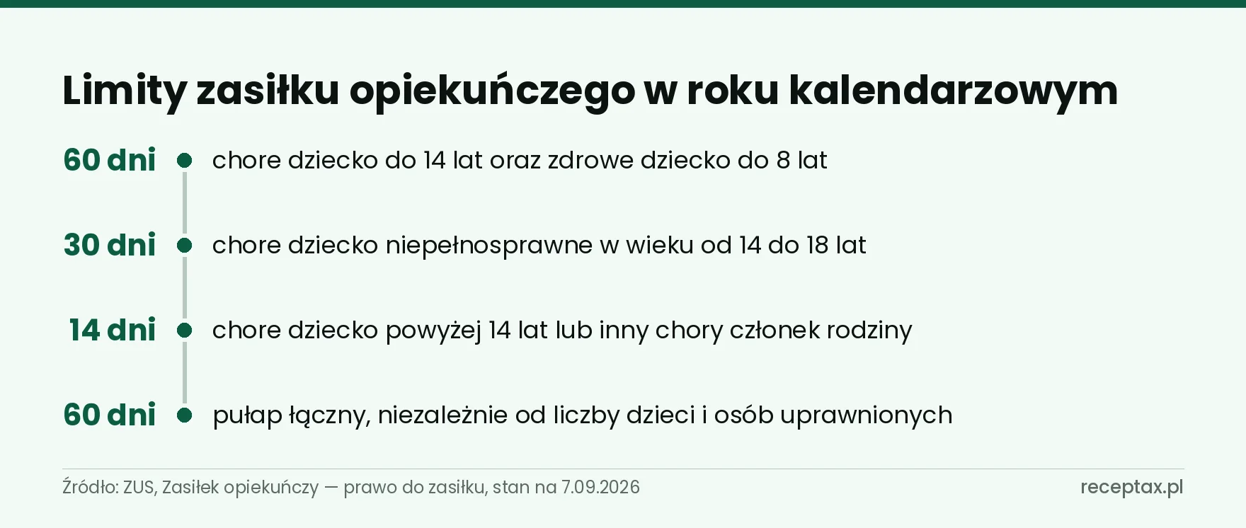 Oś czterech limitów zasiłku opiekuńczego: 60, 30, 14 dni oraz pułap łączny