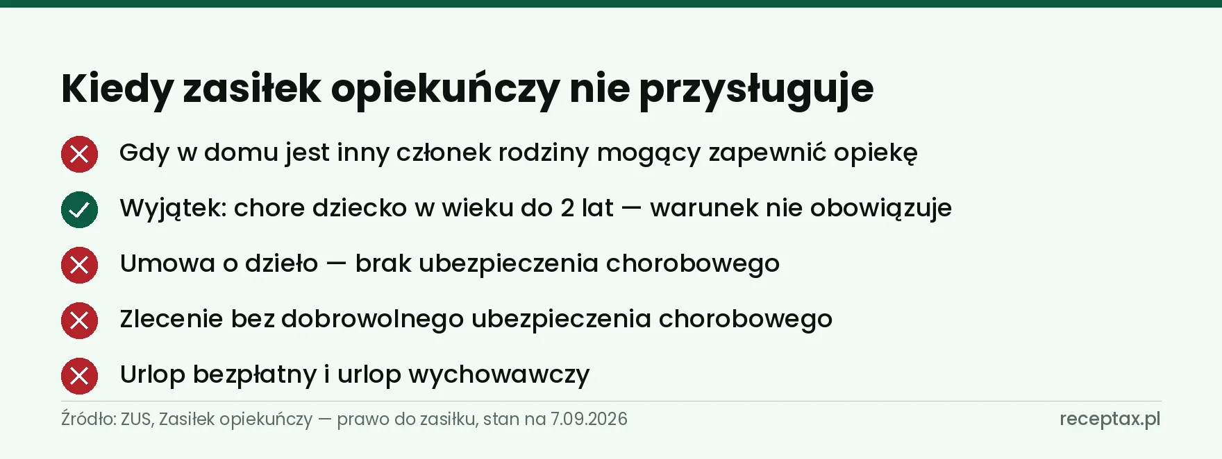 Lista sytuacji wykluczających zasiłek opiekuńczy oraz wyjątek dla dziecka do 2 lat