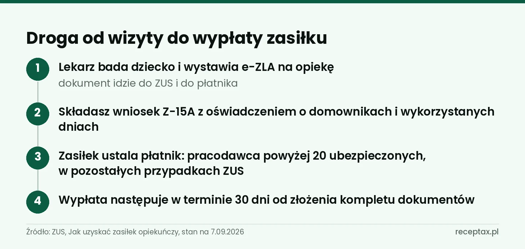 Cztery kroki od wizyty lekarskiej przez wniosek Z-15A do wypłaty zasiłku opiekuńczego