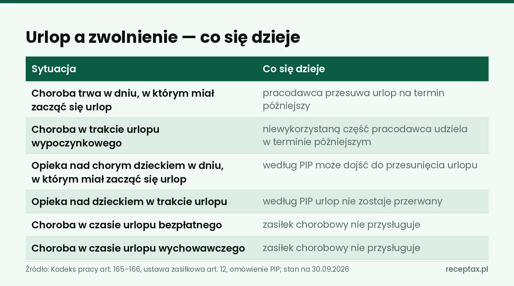 Tabela: co dzieje się z urlopem przy chorobie i opiece nad dzieckiem, w dniu startu urlopu i w jego trakcie