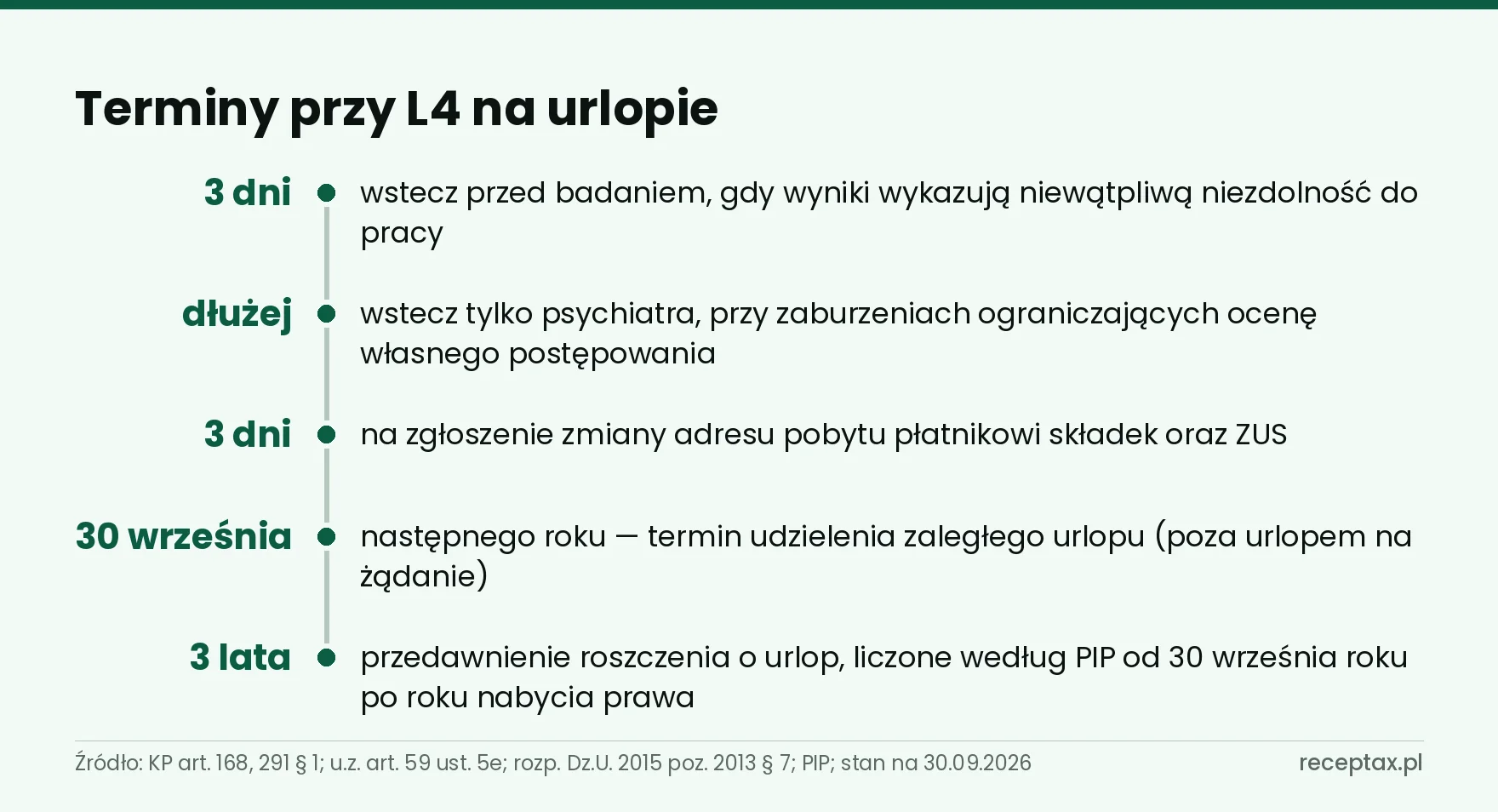 Oś terminów: 3 dni wstecz, wyjątek psychiatry, 3 dni na zmianę adresu, 30 września, 3 lata przedawnienia