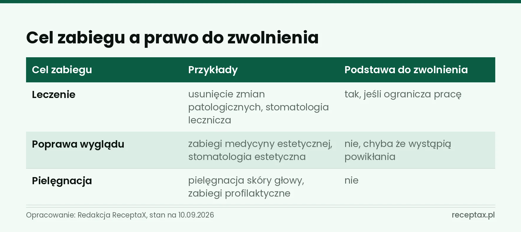 Tabela trzech celów zabiegu i tego, czy dają podstawę do zwolnienia lekarskiego
