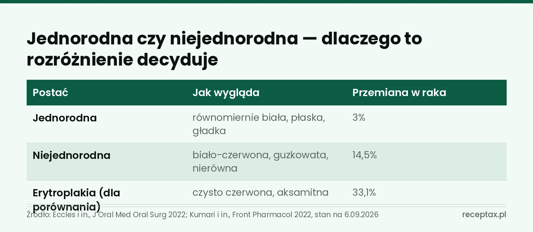 Tabela zestawiająca odsetek przemiany nowotworowej dla trzech postaci zmian błony śluzowej jamy ustnej
