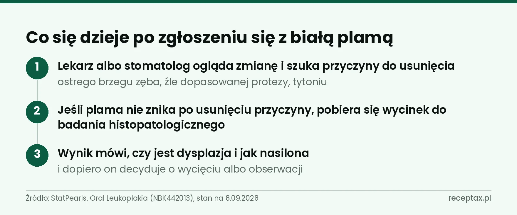 Trzy kroki postępowania z białą plamą w jamie ustnej: oględziny, usunięcie przyczyny, biopsja