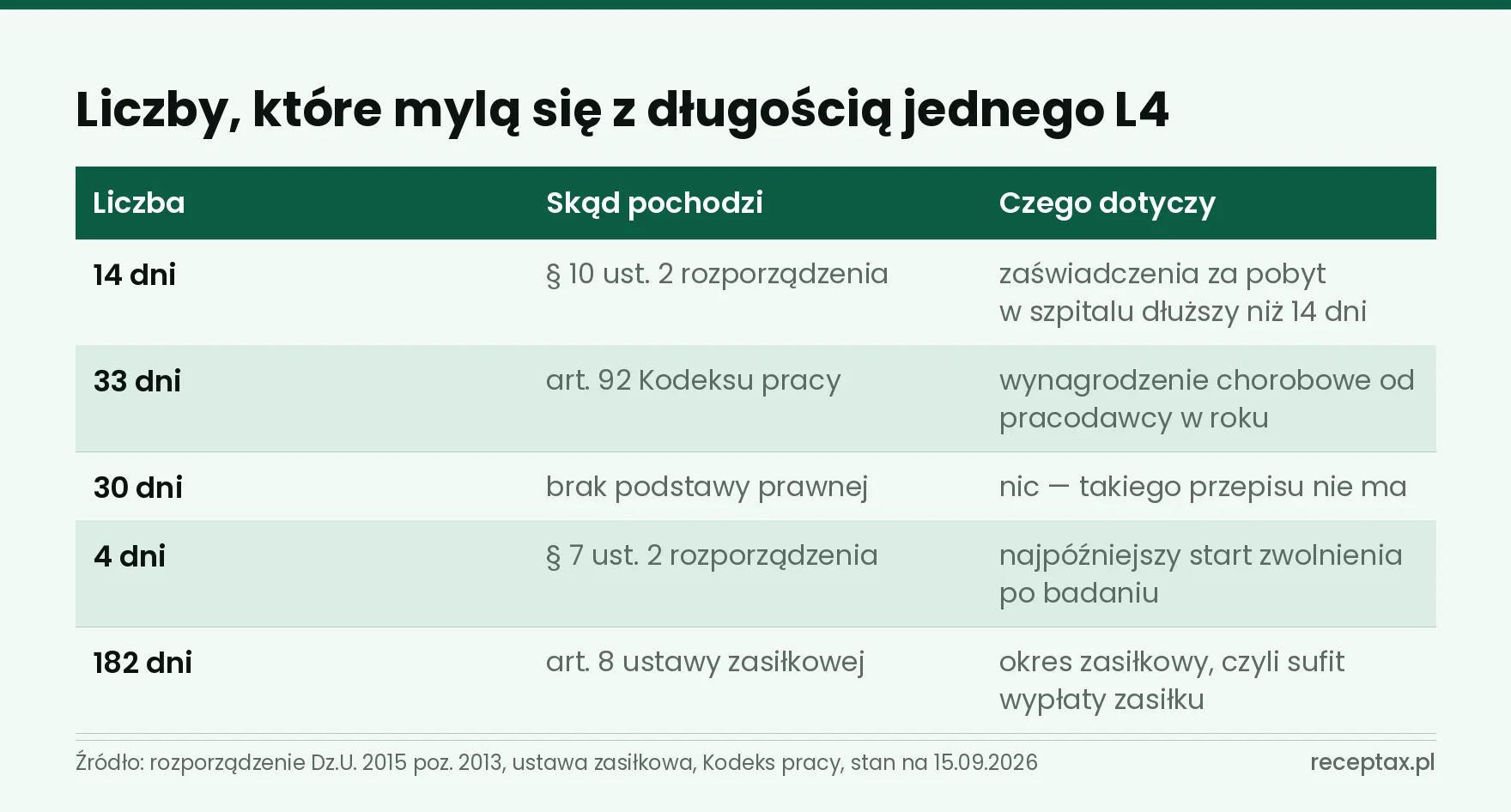 Tabela pięciu liczb mylonych z długością zwolnienia i przepisów, z których naprawdę pochodzą