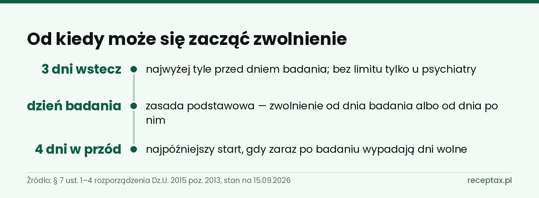 Oś czasu z trzema punktami: trzy dni wstecz, dzień badania i cztery dni w przód